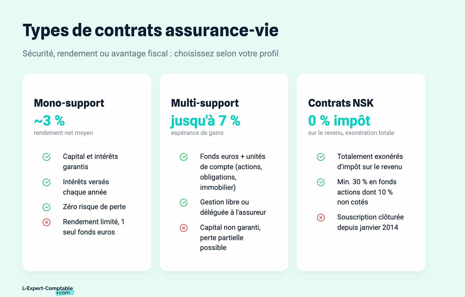 Types de contrats assurance-vie